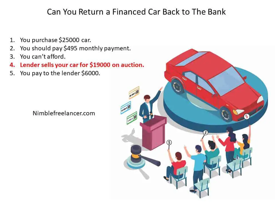 Can you Return a Financed Car Back to the Dealer?