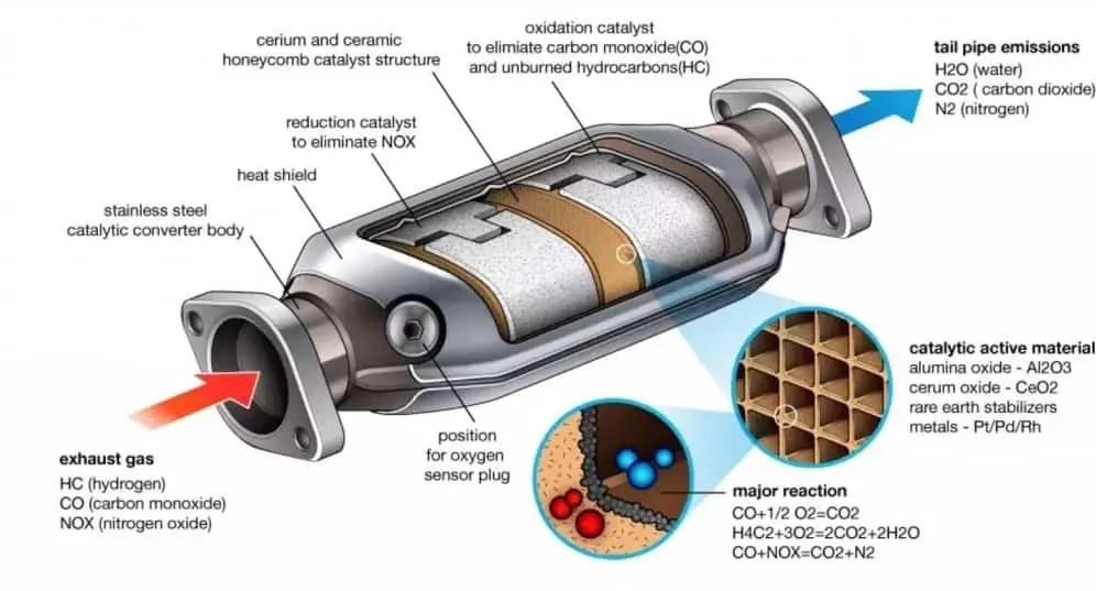What Precious Metal is in a Catalytic Converter?