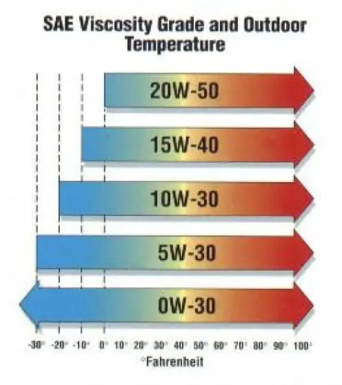 car oil type based on temperature