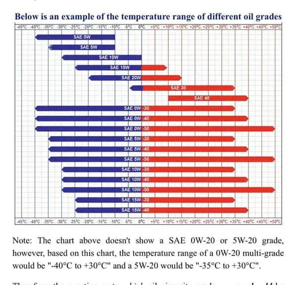 temperature range for each car oil type