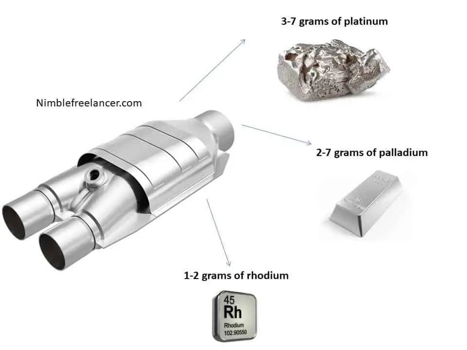 Precious Metals in Catalytic Converter