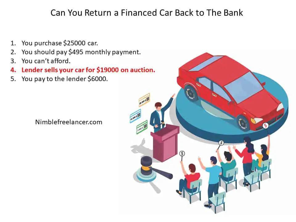 Can You Return a Financed Car Back to The delaer